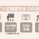 ドイツ正規留学までの流れ