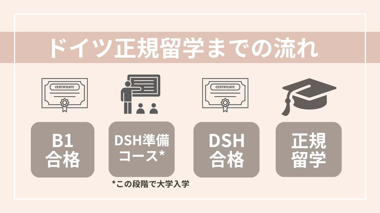 ドイツ正規留学までの流れ