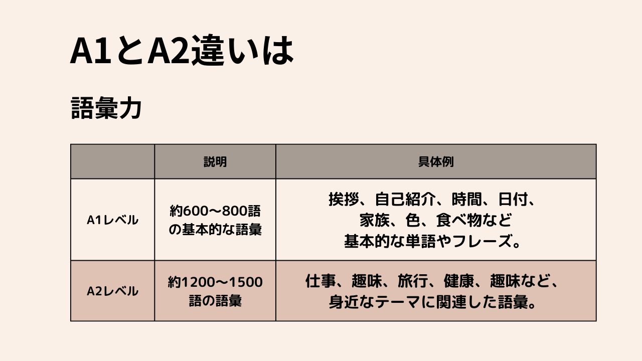 A1とA2違いは語彙力